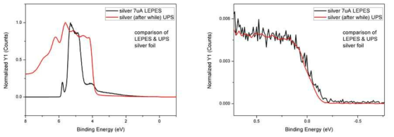 Silver시료에 대한 UPS와 LEPES 측정결과 비교, LEPES 영역에서의 비교(좌), fermi level에서의 일치성 확인(우)