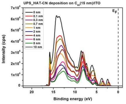 15 nm 두께의 C60위에 증착된 HAT-CN의 두께별 UPS spectrum