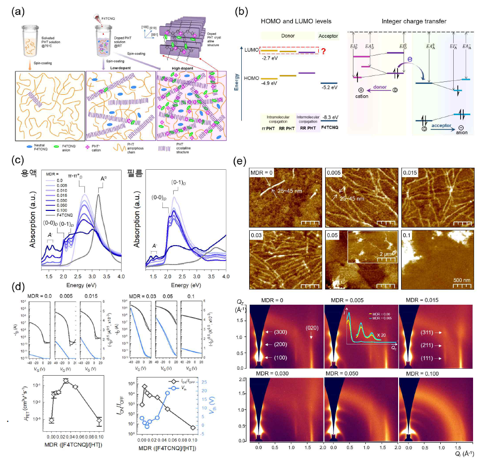 (a) 도판트/P3HT 자기조립 거동 개략도, (b) 도판트 첨가 후 ICT 형성 개략도, (c) UV-Vis 스펙트럼, (d) F4TCNQ/P3HT 기반 TFT, (e) AFM 모폴로지 및 2D GIXD 패턴