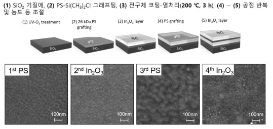 유/무기 하이브리드 채널층 공정 및 각 단계별 SEM 모폴로지