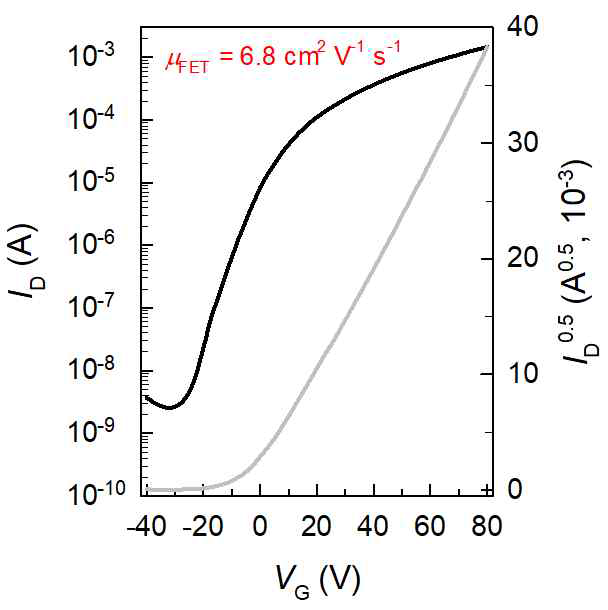 In2O3/PS 기반 트랜지스터의 트랜스퍼 곡선