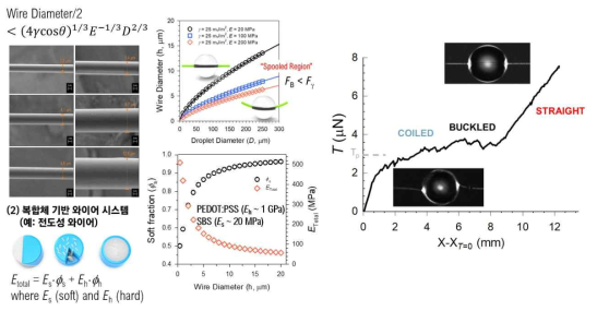 고분자 단독 및 복합체의 모듈러스 및 직경 변화에 따른 임계 스풀링 조건 및 단일 습윤 액적 고분자 와이어의 스풀링으로부터 응력-변형률 거동