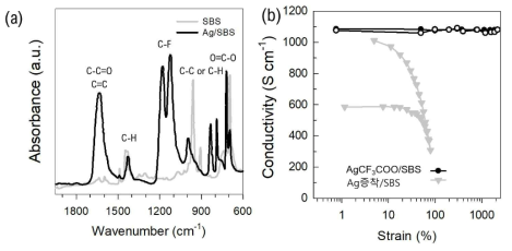 (a) FT-IR 스펙트럼, (b) 변형율에 따른 은 코팅된 SBS 와이어의 전도성