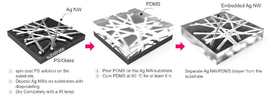 은 나노 와이어 함침된 PDMS 박막 제작 과정
