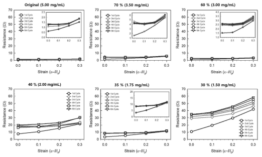 다양한 은 나노와이어 농도를 가지고 형성된 전도성 코팅막으로부터 형성된 전도성 박막의 신축-이완 반복에 따른 저항 특성 변화