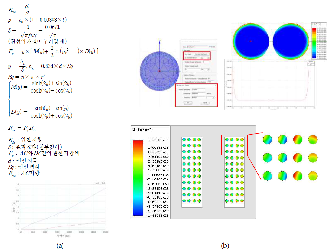 주파수 변화에 따른 표피효과 영향 분석 (a) 주파수를 고려한 권선 저항 계산 (b) 표피효과를 고려한 mesh 설정 및 전류밀도 분석