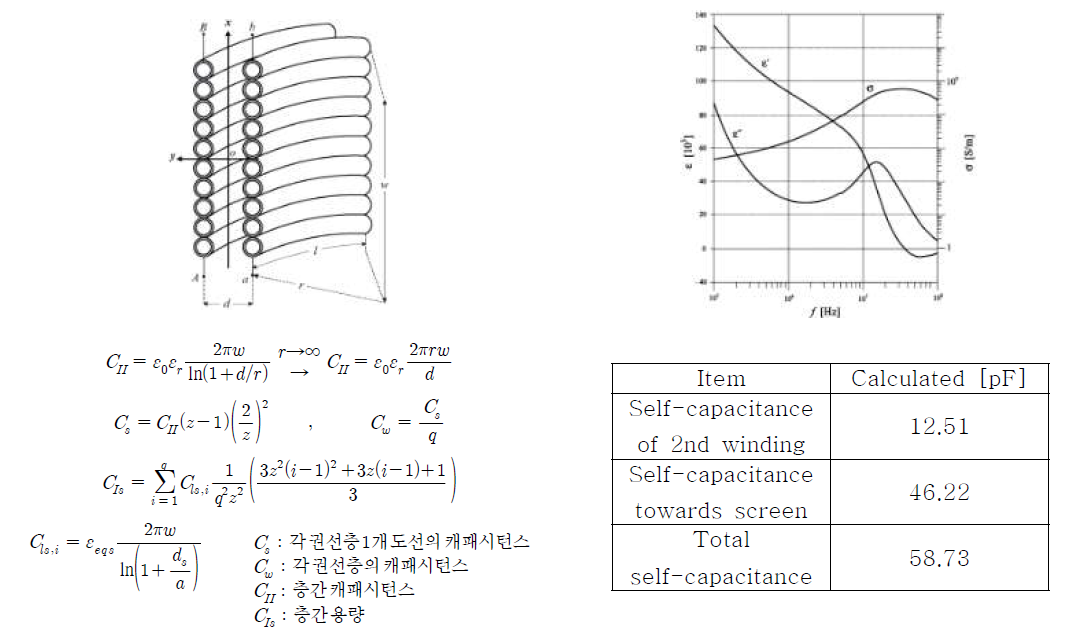 주파수에 따른 캐패시턴스 계산을 위한 변수 도출 및 계산