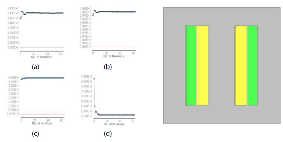 최적화 수렴 결과 및 형상 (a) 2차측 전압 (b) 부하 전류 (c) 포화자속밀도 (d) 코어 부피