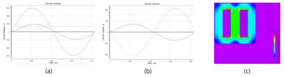 유한요소해석을 이용한 최적화 모델의 특성분석 결과 (a) 2차측 전압 (b) 부하 전류 (c) 포화자속밀도