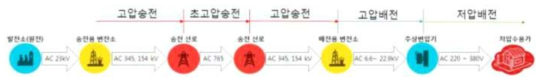 일반 교류 송배전 개념도