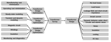 변압기 설계 시 고려 설계 인자