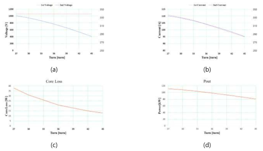 대전력 고주파 변압기 기본모델 사양 결정을 위한 1차 설계 및 분석 (a)턴수 변화에 따른 전압 (b) 턴수 변화에 따른 전류 (c) 턴수변화에 따른 Core Loss (d) 턴수 변화에 따른 전력