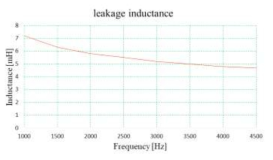주파수에 따른 누설 인덕턴스 계산