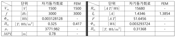 자기등가회로와 FEM의 변압기 특성분석 결과