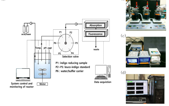 (a) Schematic diagram of an indigo reduction process analysis system (b) reactor, (c) measuring sensors and pH control pump (c) data monitoring using LabVIEW software