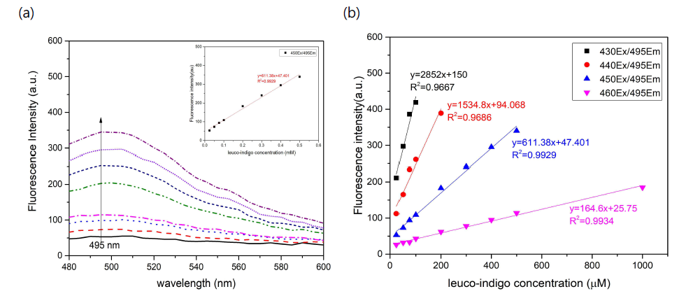 (a) Fluorescence emission spectral responses to excitation at 450 nm in the presence of leuco-indigo at different concentration. (b) leuco-indigo standard curves measured at different excitation wavelengths