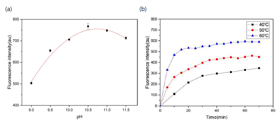 Fluorescence intensity responses to excitation at 450 nm in the presence of leuco-indigo at different (a) pH and (b) temperature