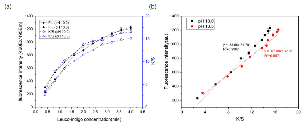 Correlation of Color strength of dyed ramie sample at 660nm and fluorescence intensity of reduced indigo solution at 450nm(ex) /495nm(em)