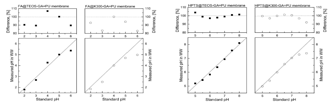 Comparison of the pH values in standard buffer solutions and wastewater (WW) measured with the pH-sensing membranes and their corresponding difference plots. The difference is calculating using 100% × (pH value in WW − standard pH value) / (standard pH value)