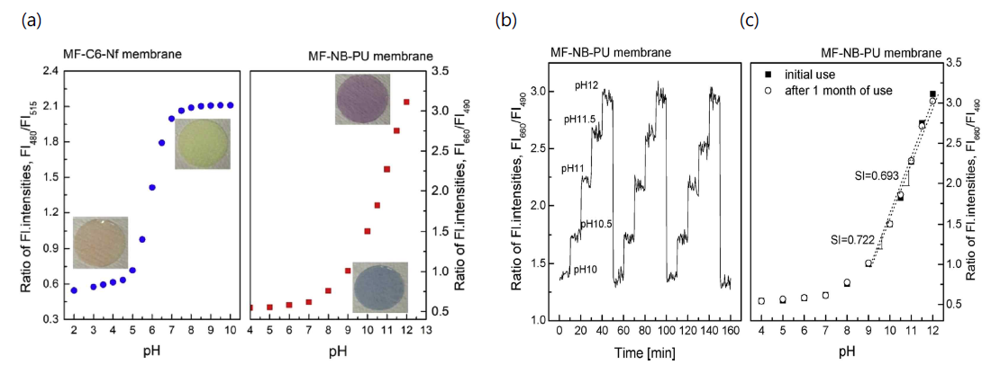 (a) Fabrication of MF-C6-Nf membrane and MF-NB-PU membrane and their colorimetric and ratiometric fluorescent responses to different pH solutions. (b) Reversibility of the MF-NB-PU membrane when it was repeatedly exposed toa sequence of pH solutions, (c) Life time of the MF-NB-PU membrane