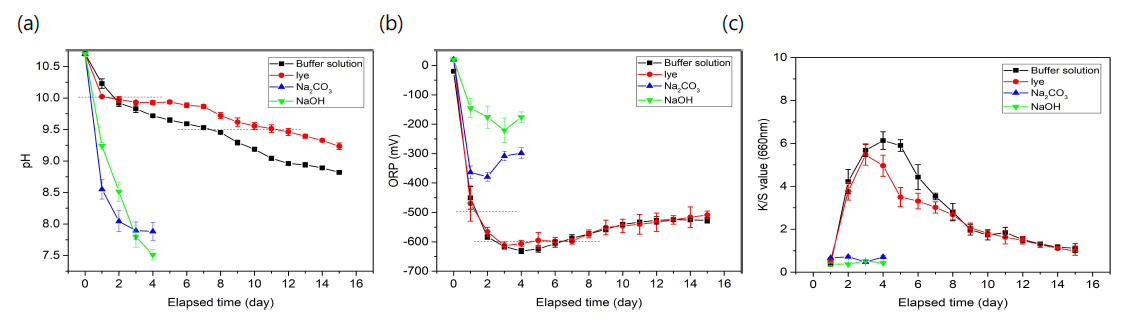 Changes in indigo reducing activity (a) pH (b) ORP and (c) K/S value with the elapsed time at different alkali used for pH adjustment. (45 ml volume, KDB1 stain: 30 mg, 15g/l indigo, 30℃)