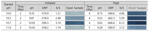 Comparison of reducing activity according to the initiated pH of indigo dyeing bath without pH control