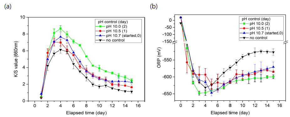 Changes of (a) ORP and (b) K/S with the elapsed time at the controlled pH