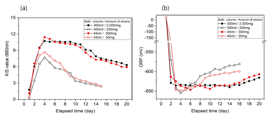 Effect of elapsed time on (a) K/S (b) ORP value in the case of different volume and amount of KDB1