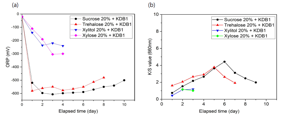 Changes of (a) ORP and (b) K/S with the elapsed time at different cryoprotectant used (45 ml volume, KDB1 stain: 30 mg, 15 g/l indigo, pH of bath; 10.0, 30℃)