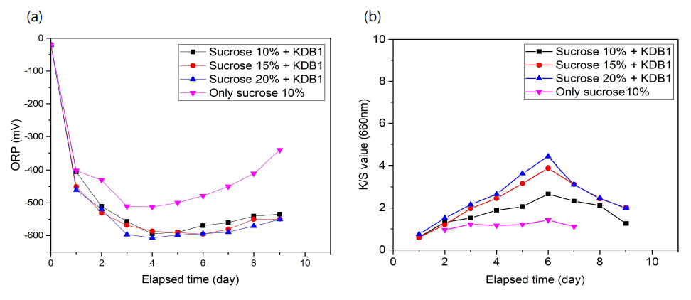 Changes of (a) ORP and (b) K/S with the elapsed time at different concentration of sucrose cryoprotectant (45 ml volume, KDB1 stain: 30 mg, 15 g/l indigo, pH of bath; 10.0, 30℃)