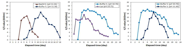 Change of K/S value according to the elapsed time using NaOH, Buffer, and lye solutions