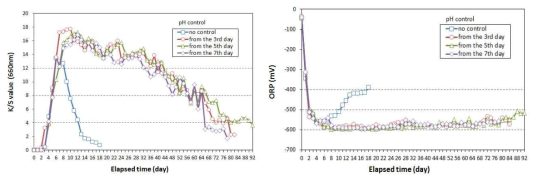 Changes in K/S value(left) and ORP(right) of the baths with pH control