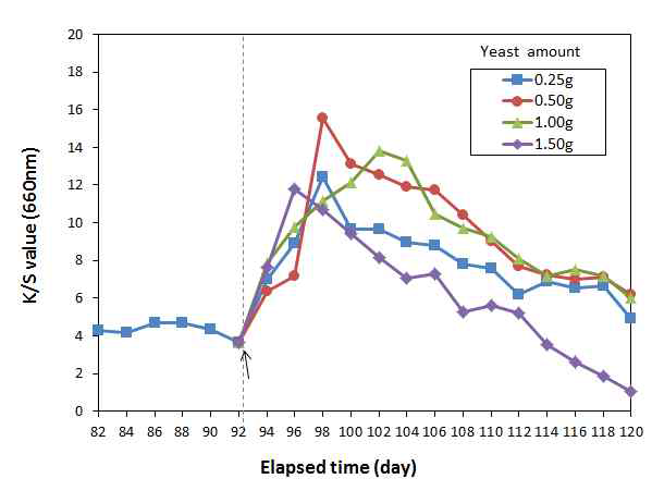 Changes of with the added amount of baker’s yeast