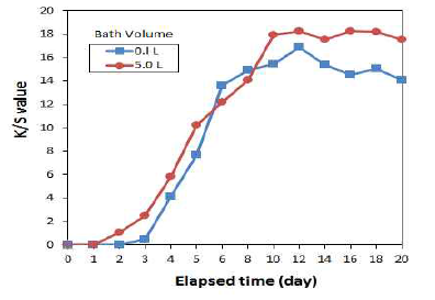 Changes of K/S value with bath volume