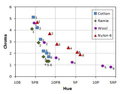 Changes of hue and chroma of cotton, ramie, wool, and nylon 6 according to the repeat of dyeing