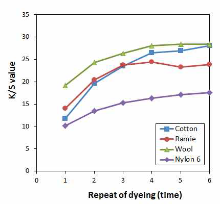 Changes of K/S value according to the repeat of dyeing: 6 repetition(dyeing-oxidizing-neutralization-washingdrying at 2 day intervals)