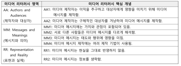 미디어 리터러시 영역 및 핵심 개념