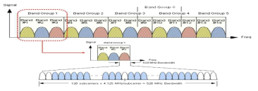 MB-OFDM UWB WAIC 운용 주파수 대역