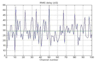 채널 수에 따른 지연의 RMS 값