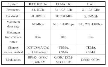 무선통신 기술의 항목별 비교