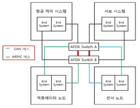 CAN 및 ARINC 계열 버스를 이용한 기존 AFDX 기반 항공 통신망 연결 구조도