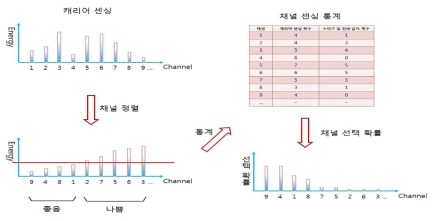 DFS 기술을 응용한 채널 선택 기법 예시