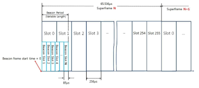 ECMA-368 표준 기반 MB-OFDM UWB 슈퍼프레임 구조