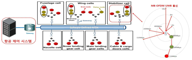 MB-OFDM UWB 기반 WAIC 통신망 구조도