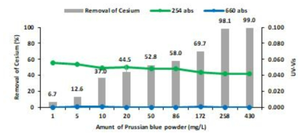 Prussian blue powder +PACl을 이용한 Cesium의 제거