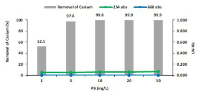 Prussian blue solution+PACl을 이용한 Cesium의 제거