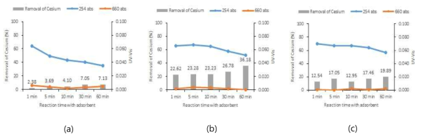 (a)는 GAC를 이용한 Cesium의 제거, (b)는 GAC와 Prussian blue를 20℃에서 반응하여 제조한 흡착제에서의 Cesium의 제거, (c)는 Prussian blue를 60℃에서 반응하여 제조한 흡착제에서의 Cesium의 제거