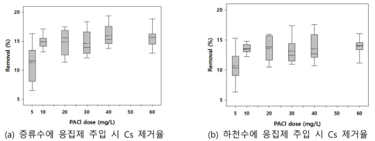 응집제 주입량에 따른 Cs 제거율 분석 결과