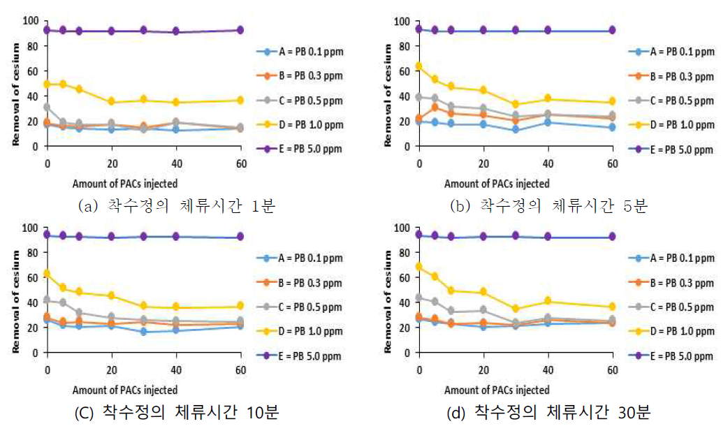 PB 주입량 및 반응시간, 응집제 주입에 따른 Cs 제거율 분석 결과