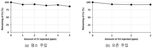 소독 공정을 모사한 Cs 제거율 분석 결과